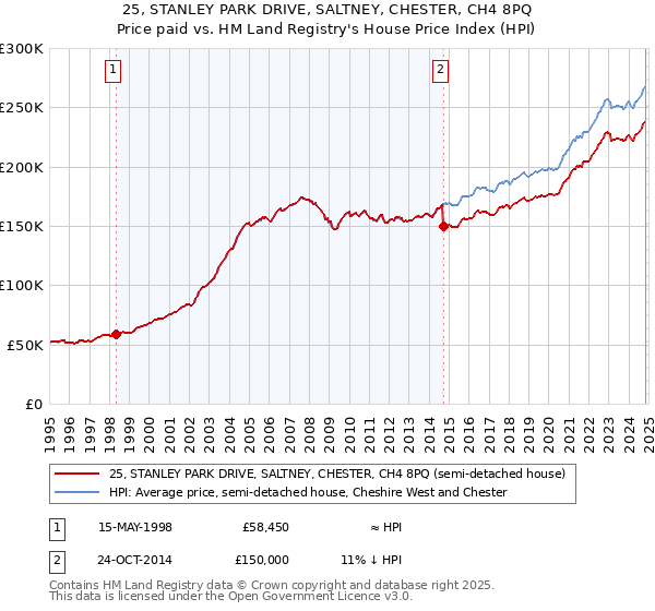 25, STANLEY PARK DRIVE, SALTNEY, CHESTER, CH4 8PQ: Price paid vs HM Land Registry's House Price Index