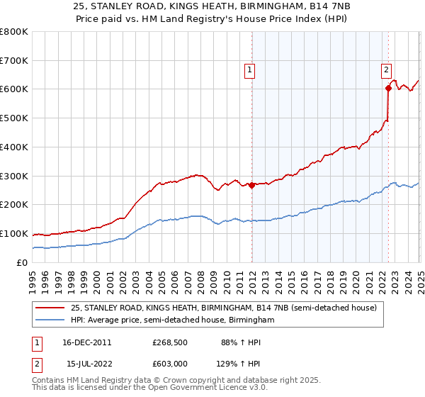 25, STANLEY ROAD, KINGS HEATH, BIRMINGHAM, B14 7NB: Price paid vs HM Land Registry's House Price Index