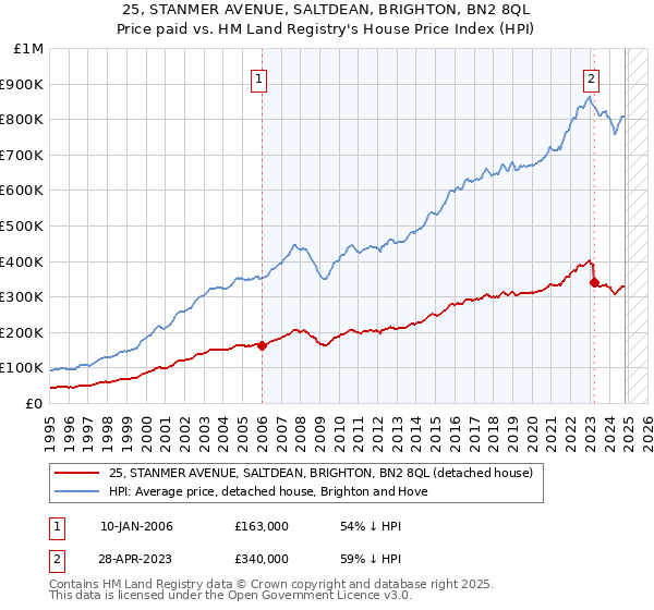 25, STANMER AVENUE, SALTDEAN, BRIGHTON, BN2 8QL: Price paid vs HM Land Registry's House Price Index