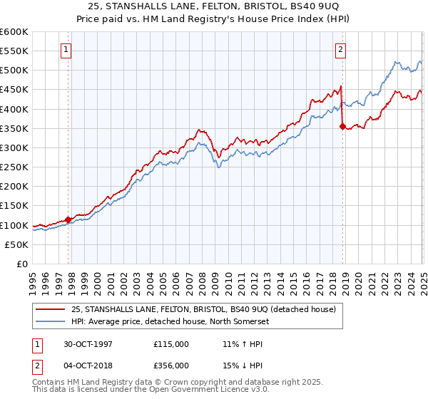 25, STANSHALLS LANE, FELTON, BRISTOL, BS40 9UQ: Price paid vs HM Land Registry's House Price Index