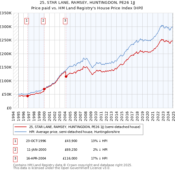 25, STAR LANE, RAMSEY, HUNTINGDON, PE26 1JJ: Price paid vs HM Land Registry's House Price Index