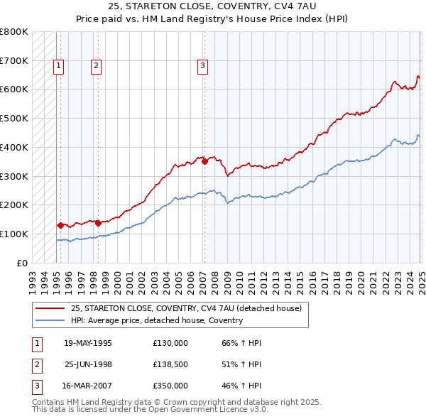 25, STARETON CLOSE, COVENTRY, CV4 7AU: Price paid vs HM Land Registry's House Price Index