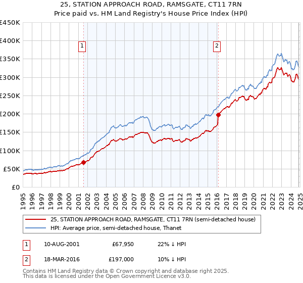 25, STATION APPROACH ROAD, RAMSGATE, CT11 7RN: Price paid vs HM Land Registry's House Price Index