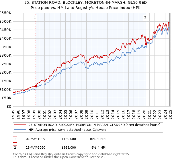 25, STATION ROAD, BLOCKLEY, MORETON-IN-MARSH, GL56 9ED: Price paid vs HM Land Registry's House Price Index