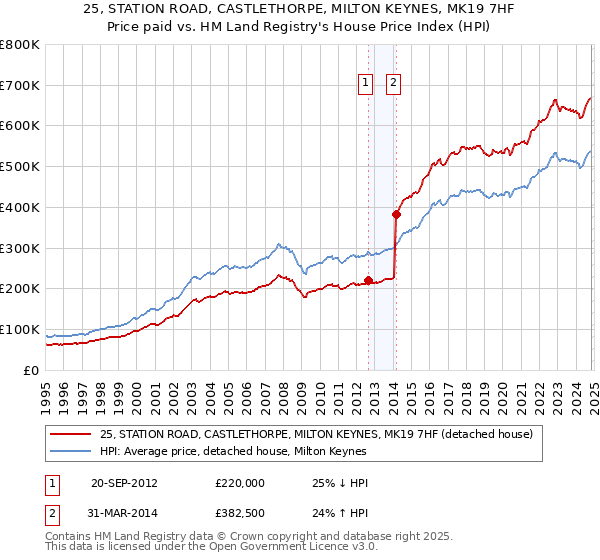 25, STATION ROAD, CASTLETHORPE, MILTON KEYNES, MK19 7HF: Price paid vs HM Land Registry's House Price Index