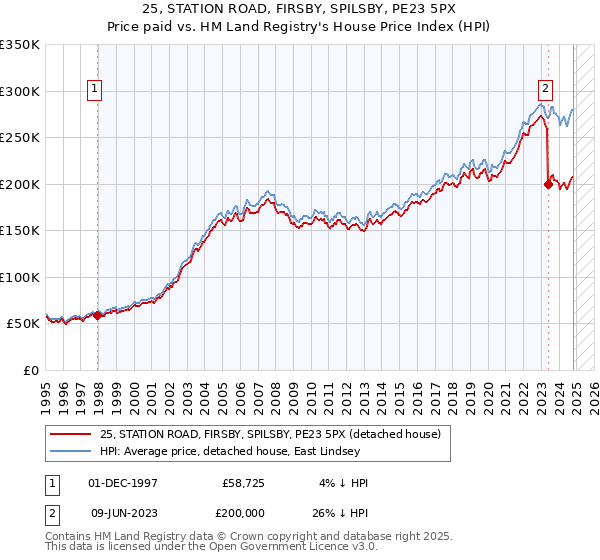 25, STATION ROAD, FIRSBY, SPILSBY, PE23 5PX: Price paid vs HM Land Registry's House Price Index