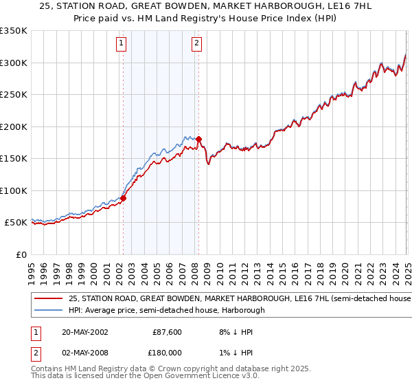 25, STATION ROAD, GREAT BOWDEN, MARKET HARBOROUGH, LE16 7HL: Price paid vs HM Land Registry's House Price Index