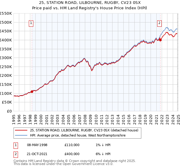 25, STATION ROAD, LILBOURNE, RUGBY, CV23 0SX: Price paid vs HM Land Registry's House Price Index