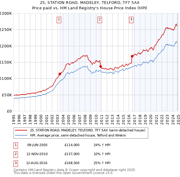 25, STATION ROAD, MADELEY, TELFORD, TF7 5AX: Price paid vs HM Land Registry's House Price Index