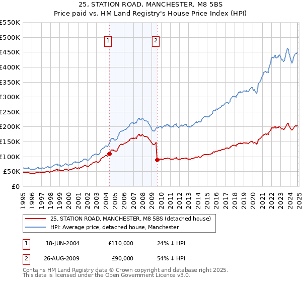 25, STATION ROAD, MANCHESTER, M8 5BS: Price paid vs HM Land Registry's House Price Index