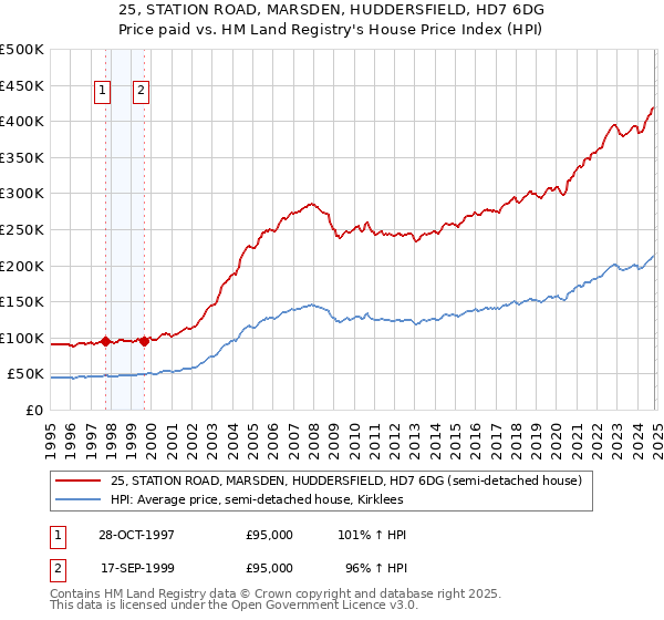 25, STATION ROAD, MARSDEN, HUDDERSFIELD, HD7 6DG: Price paid vs HM Land Registry's House Price Index