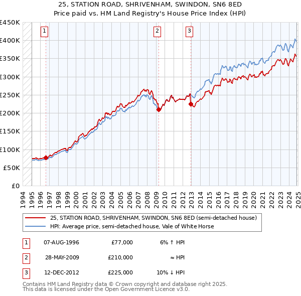 25, STATION ROAD, SHRIVENHAM, SWINDON, SN6 8ED: Price paid vs HM Land Registry's House Price Index