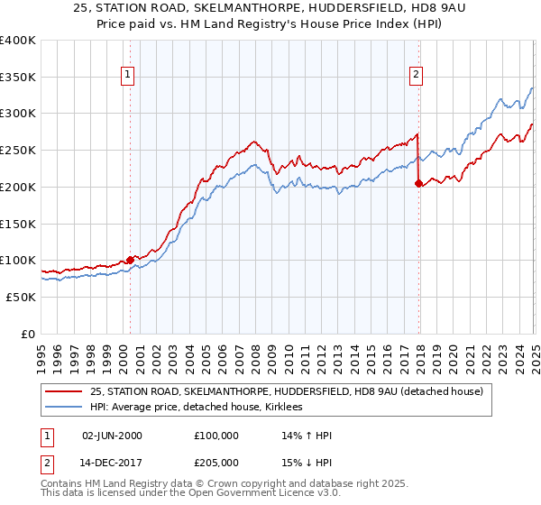 25, STATION ROAD, SKELMANTHORPE, HUDDERSFIELD, HD8 9AU: Price paid vs HM Land Registry's House Price Index