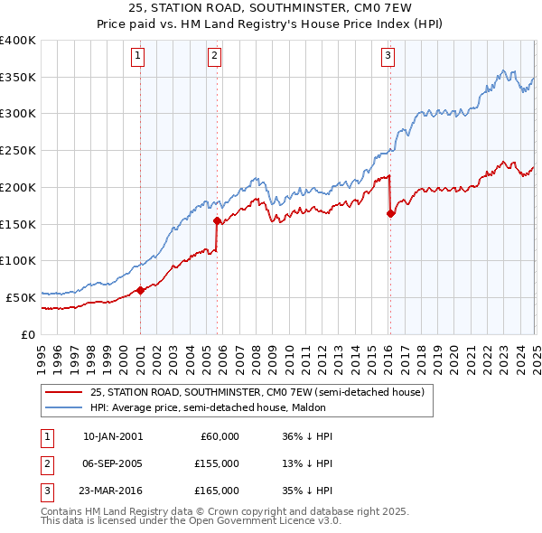 25, STATION ROAD, SOUTHMINSTER, CM0 7EW: Price paid vs HM Land Registry's House Price Index