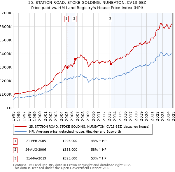 25, STATION ROAD, STOKE GOLDING, NUNEATON, CV13 6EZ: Price paid vs HM Land Registry's House Price Index