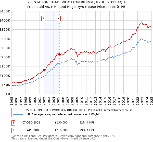 25, STATION ROAD, WOOTTON BRIDGE, RYDE, PO33 4QU: Price paid vs HM Land Registry's House Price Index