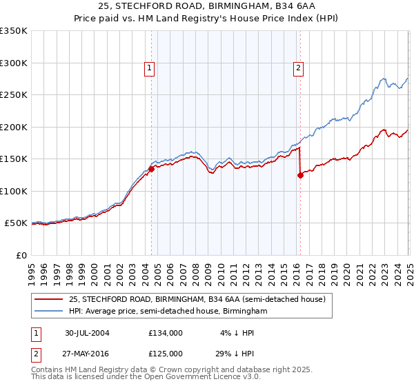 25, STECHFORD ROAD, BIRMINGHAM, B34 6AA: Price paid vs HM Land Registry's House Price Index