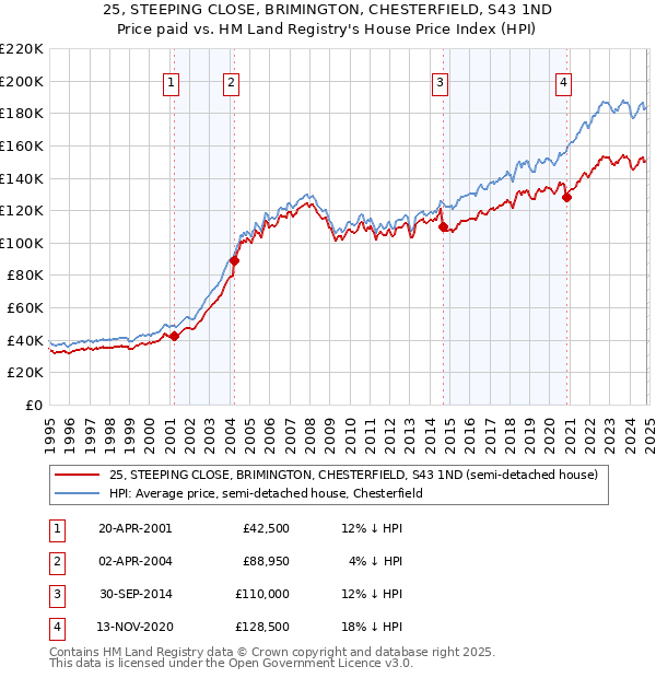 25, STEEPING CLOSE, BRIMINGTON, CHESTERFIELD, S43 1ND: Price paid vs HM Land Registry's House Price Index