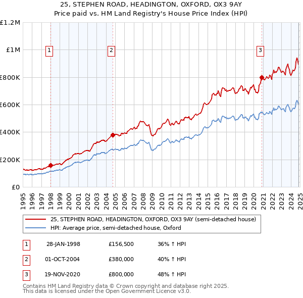 25, STEPHEN ROAD, HEADINGTON, OXFORD, OX3 9AY: Price paid vs HM Land Registry's House Price Index