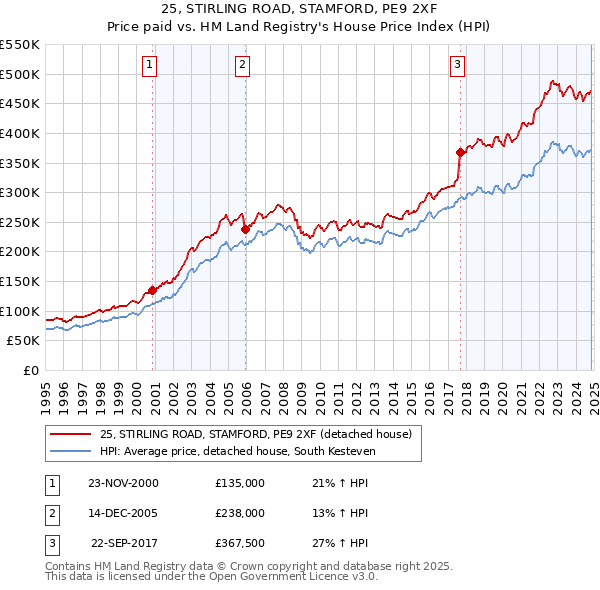 25, STIRLING ROAD, STAMFORD, PE9 2XF: Price paid vs HM Land Registry's House Price Index