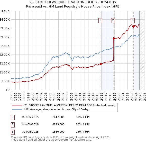 25, STOCKER AVENUE, ALVASTON, DERBY, DE24 0QS: Price paid vs HM Land Registry's House Price Index