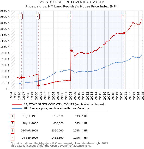 25, STOKE GREEN, COVENTRY, CV3 1FP: Price paid vs HM Land Registry's House Price Index