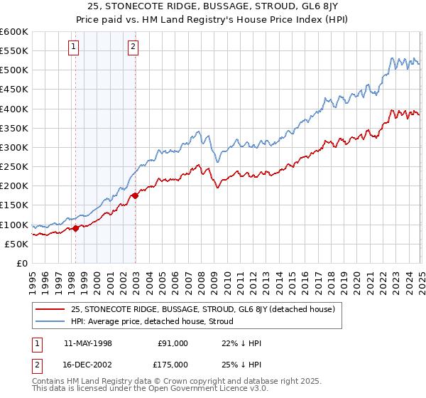 25, STONECOTE RIDGE, BUSSAGE, STROUD, GL6 8JY: Price paid vs HM Land Registry's House Price Index