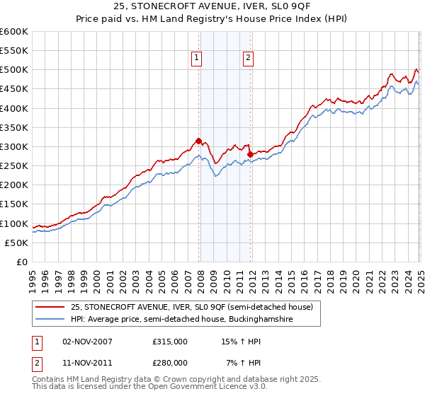 25, STONECROFT AVENUE, IVER, SL0 9QF: Price paid vs HM Land Registry's House Price Index