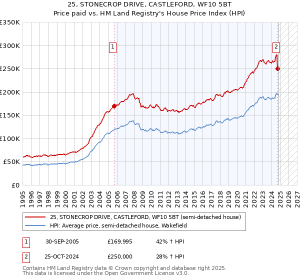 25, STONECROP DRIVE, CASTLEFORD, WF10 5BT: Price paid vs HM Land Registry's House Price Index