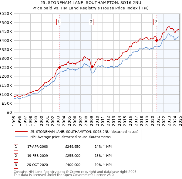 25, STONEHAM LANE, SOUTHAMPTON, SO16 2NU: Price paid vs HM Land Registry's House Price Index