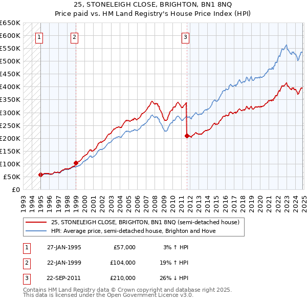 25, STONELEIGH CLOSE, BRIGHTON, BN1 8NQ: Price paid vs HM Land Registry's House Price Index