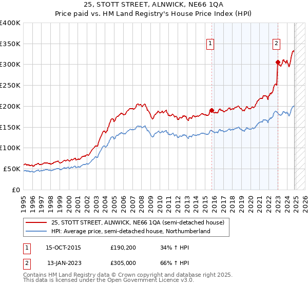 25, STOTT STREET, ALNWICK, NE66 1QA: Price paid vs HM Land Registry's House Price Index