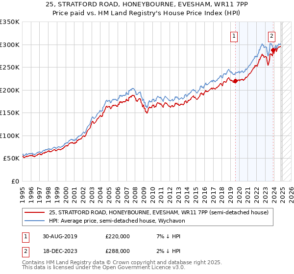 25, STRATFORD ROAD, HONEYBOURNE, EVESHAM, WR11 7PP: Price paid vs HM Land Registry's House Price Index