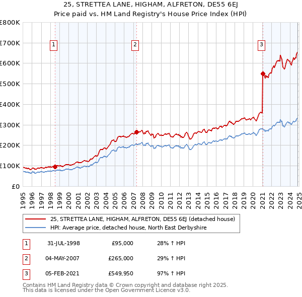 25, STRETTEA LANE, HIGHAM, ALFRETON, DE55 6EJ: Price paid vs HM Land Registry's House Price Index