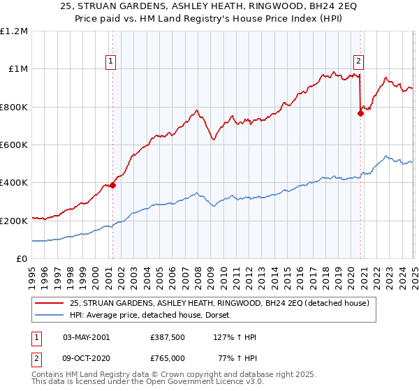 25, STRUAN GARDENS, ASHLEY HEATH, RINGWOOD, BH24 2EQ: Price paid vs HM Land Registry's House Price Index