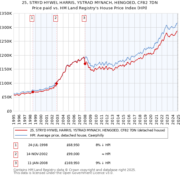 25, STRYD HYWEL HARRIS, YSTRAD MYNACH, HENGOED, CF82 7DN: Price paid vs HM Land Registry's House Price Index