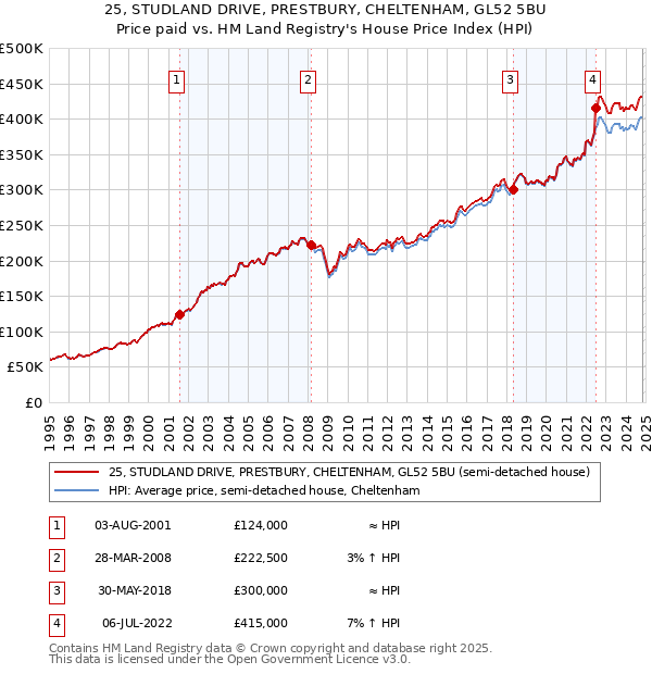 25, STUDLAND DRIVE, PRESTBURY, CHELTENHAM, GL52 5BU: Price paid vs HM Land Registry's House Price Index