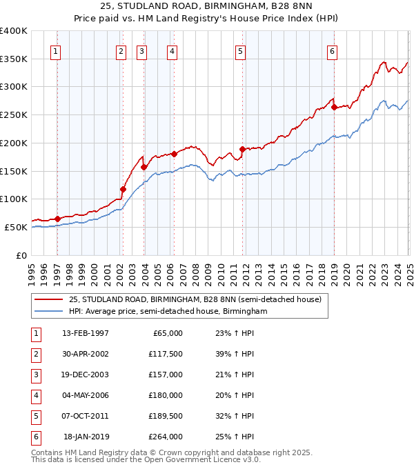 25, STUDLAND ROAD, BIRMINGHAM, B28 8NN: Price paid vs HM Land Registry's House Price Index