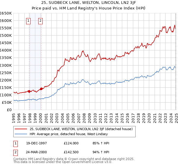 25, SUDBECK LANE, WELTON, LINCOLN, LN2 3JF: Price paid vs HM Land Registry's House Price Index