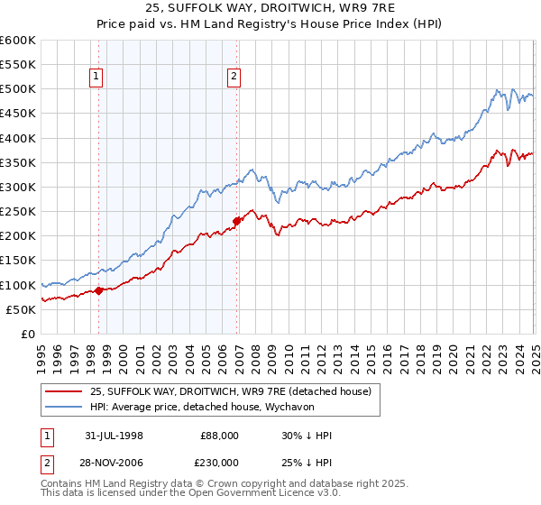 25, SUFFOLK WAY, DROITWICH, WR9 7RE: Price paid vs HM Land Registry's House Price Index