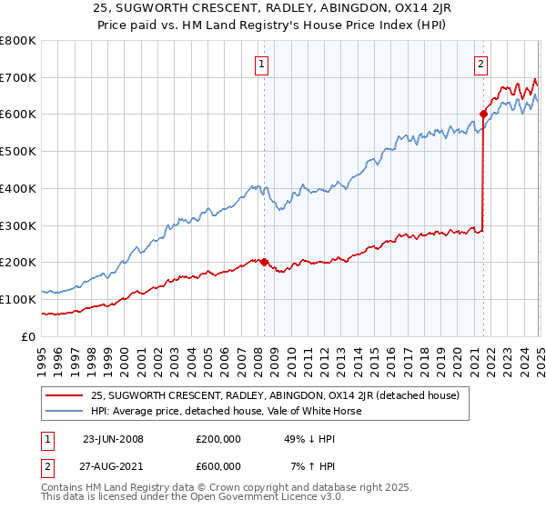 25, SUGWORTH CRESCENT, RADLEY, ABINGDON, OX14 2JR: Price paid vs HM Land Registry's House Price Index