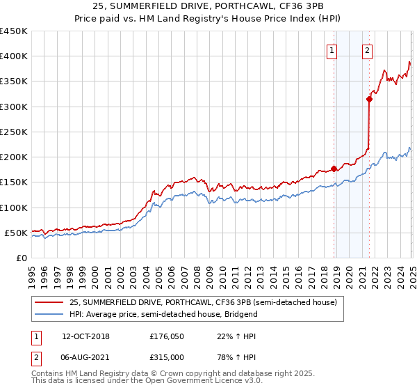 25, SUMMERFIELD DRIVE, PORTHCAWL, CF36 3PB: Price paid vs HM Land Registry's House Price Index