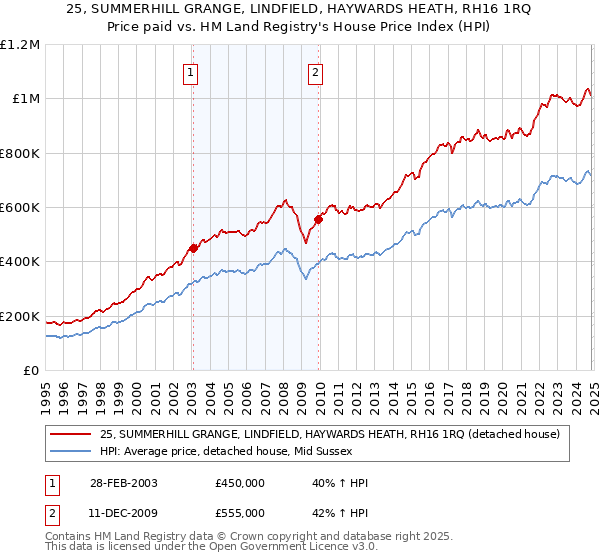 25, SUMMERHILL GRANGE, LINDFIELD, HAYWARDS HEATH, RH16 1RQ: Price paid vs HM Land Registry's House Price Index