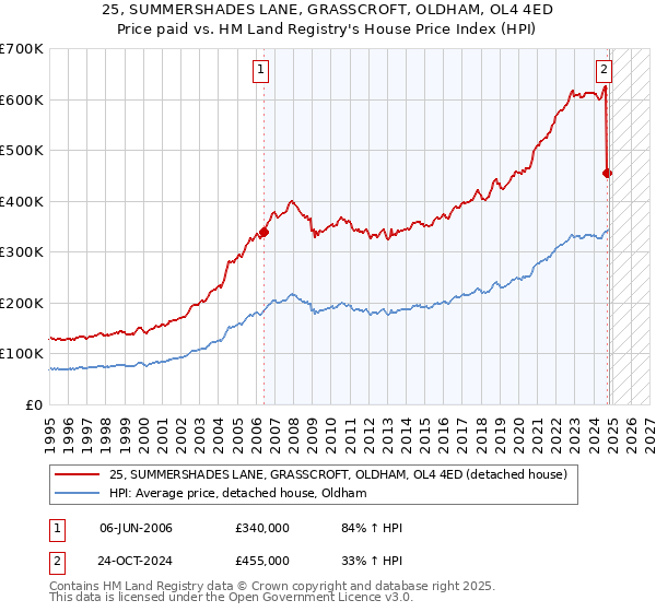 25, SUMMERSHADES LANE, GRASSCROFT, OLDHAM, OL4 4ED: Price paid vs HM Land Registry's House Price Index