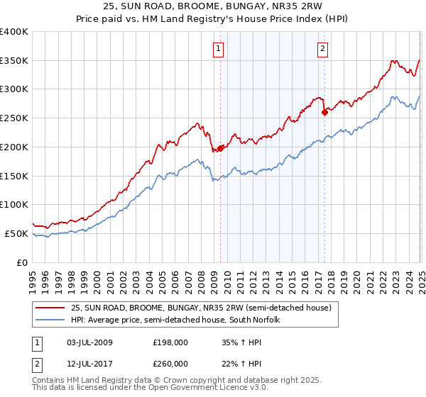 25, SUN ROAD, BROOME, BUNGAY, NR35 2RW: Price paid vs HM Land Registry's House Price Index