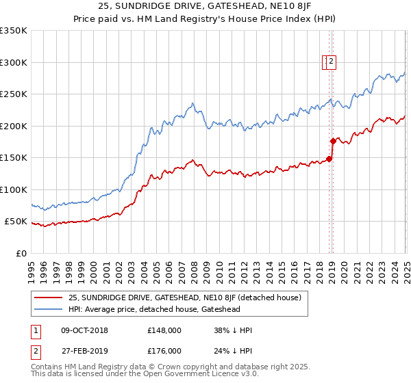 25, SUNDRIDGE DRIVE, GATESHEAD, NE10 8JF: Price paid vs HM Land Registry's House Price Index