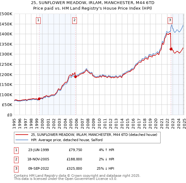 25, SUNFLOWER MEADOW, IRLAM, MANCHESTER, M44 6TD: Price paid vs HM Land Registry's House Price Index