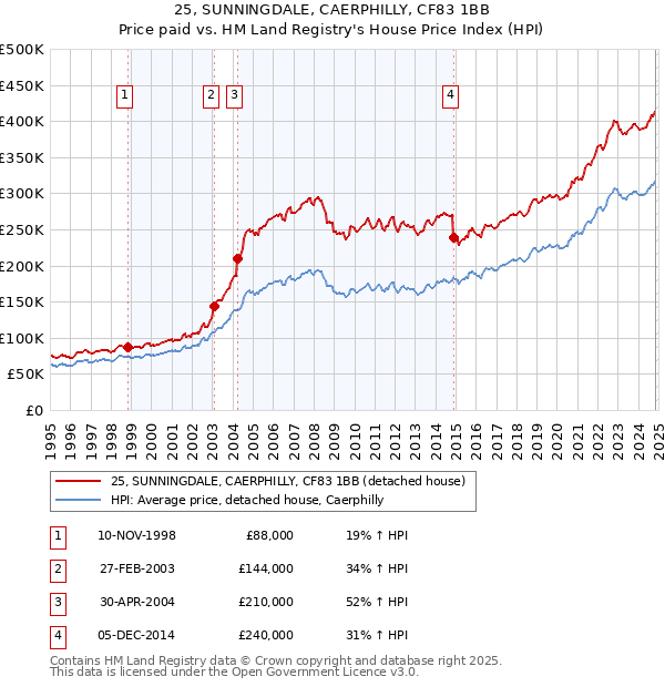 25, SUNNINGDALE, CAERPHILLY, CF83 1BB: Price paid vs HM Land Registry's House Price Index