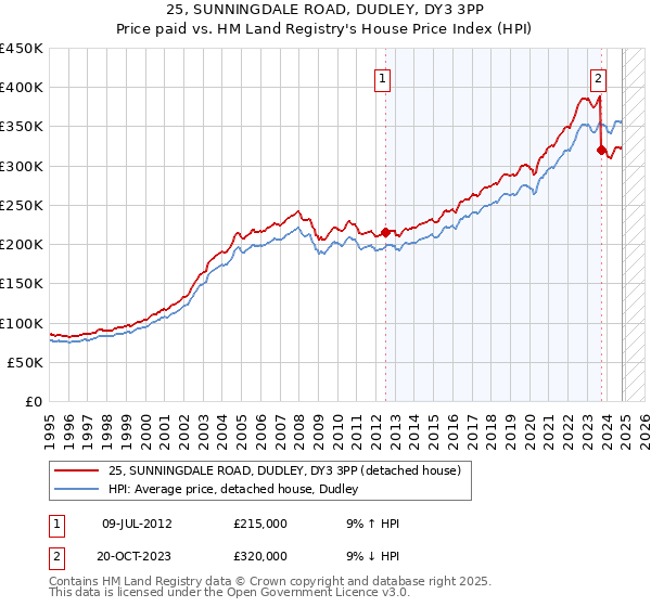 25, SUNNINGDALE ROAD, DUDLEY, DY3 3PP: Price paid vs HM Land Registry's House Price Index