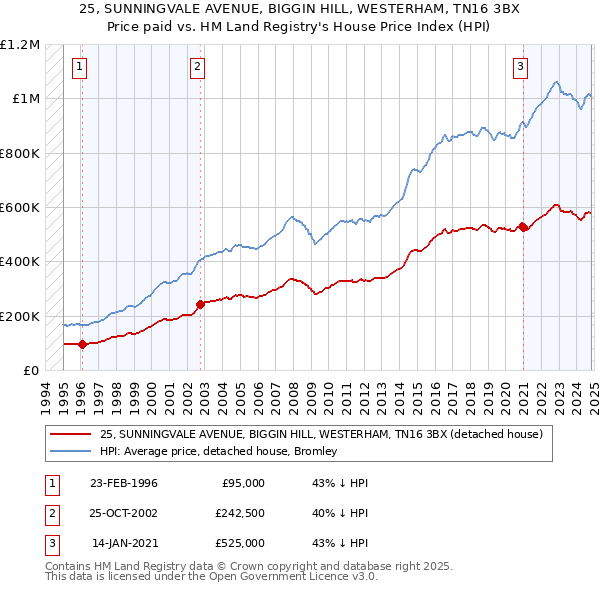 25, SUNNINGVALE AVENUE, BIGGIN HILL, WESTERHAM, TN16 3BX: Price paid vs HM Land Registry's House Price Index